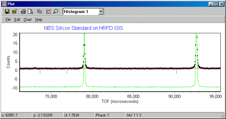 Initial cycles of the Le Bail fitting